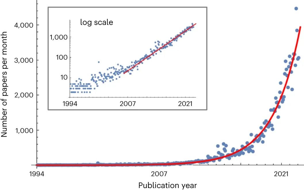 Gráfica de dispersión de artículos mensuales en las categorías de IA y aprendizaje automático de arXiv de 1994 a 2023, plana hasta cerca de 2010 y luego subiendo con fuerza por encima de 4,000 al mes