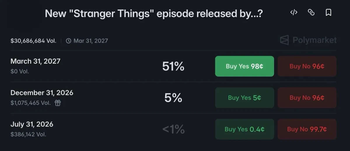 A real Polymarket market page showing three dates, the odds for each and green Buy Yes and red Buy No buttons
