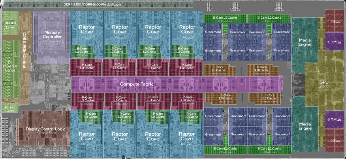 Labelled die shot of an Intel Core i9-13900K showing eight Raptor Cove performance cores, Gracemont efficiency cores, caches and the GPU